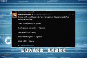 ”缺席额度“告急！本赛季的MVP最终人选会是坎宁安？